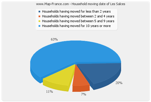 Household moving date of Les Salces